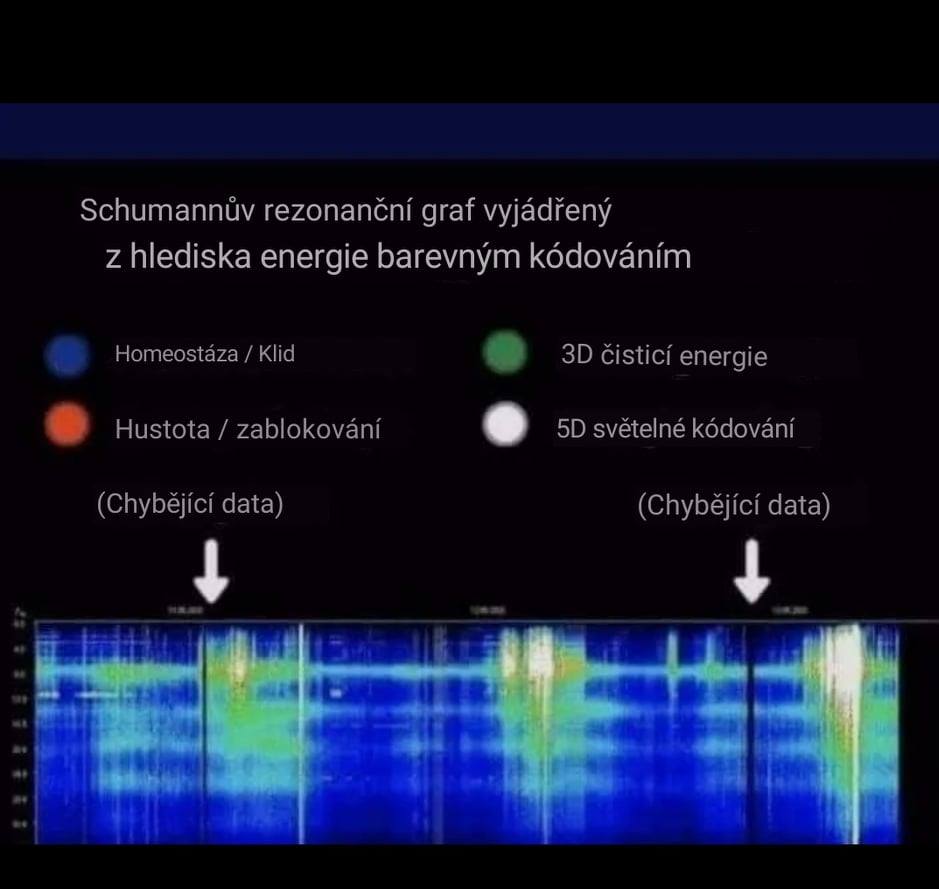 Na obrázku môže byť text, v ktorom sa píše „Schumannuv rezonančni graf vyjádreny z hlediska energie barevnym kódováním Homeostáza Klid Hustota/ Hustota zablokováni 3D čistici 3Dčisticienergie energie (Chybejíci data) 5D svételné kódování (Chybéjíci data)“