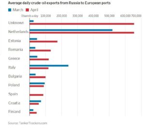 Západ stále kupuje ruskú ropu, ale teraz je to „ťažšia trať“