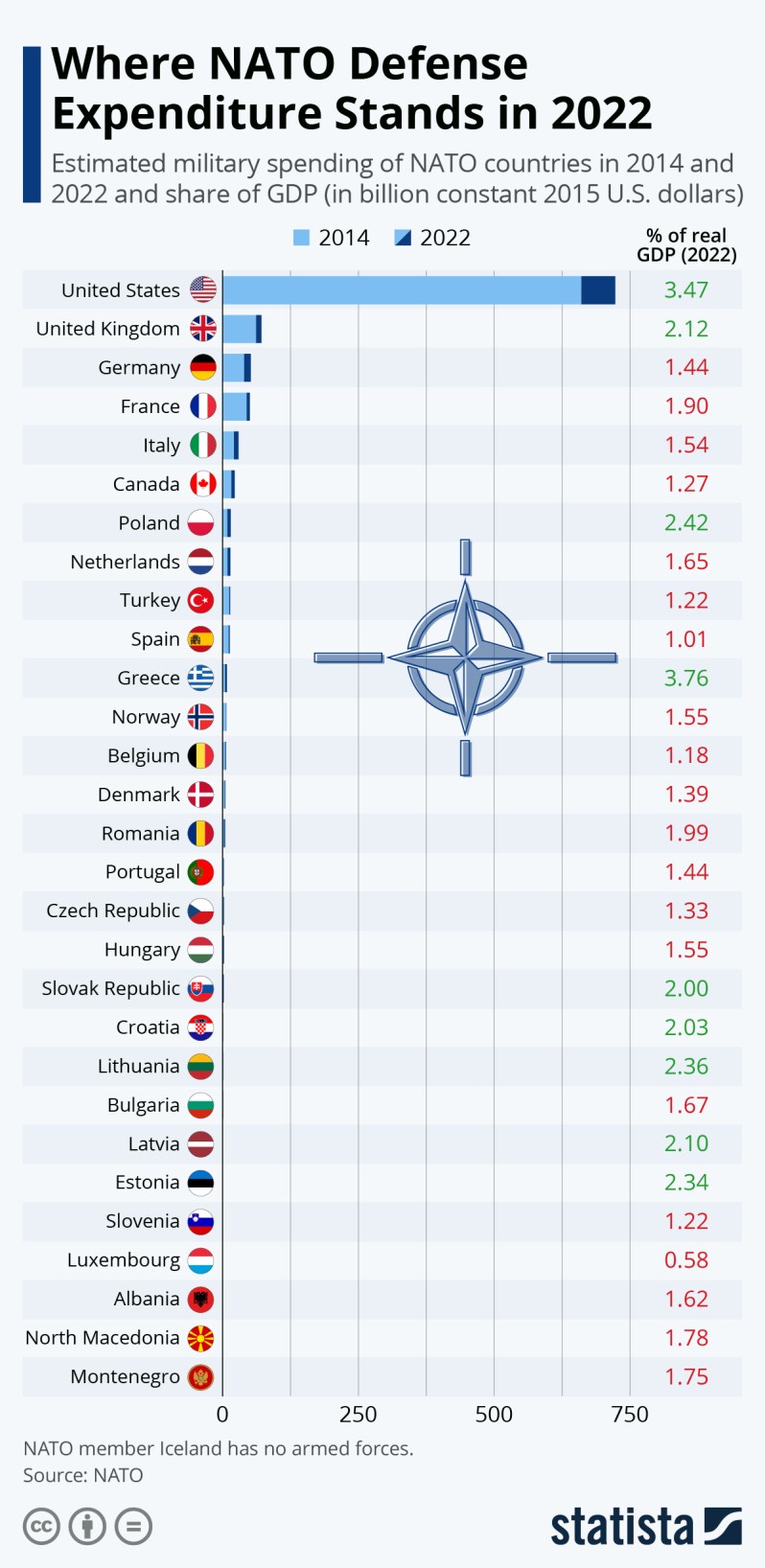 Infographic: Where NATO Defense Expenditure Stands in 2022 | Statista