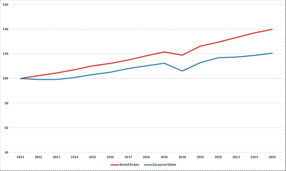 Spojnicový graf porovnávající Spojené státy (červená) a Evropskou unii (modrá) od roku 2011 do roku 2025; USA stoupají ze 100 na přibližně 140, EU ze 100 na přibližně 118 s poklesem v roce 2020.