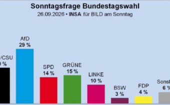 Ďalší prieskum v Nemecku: strana AfD získava 29%, vládna strana CDU (pravica) – …