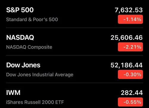 Prehľad akciových indexov S&P 500, NASDAQ a Dow Jones v poklese.