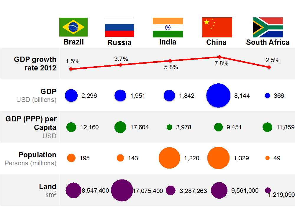 Сколько стран в бриксе 2024. GDP Russia. БРИКС. GDP PPP. GDP Russia 2023.