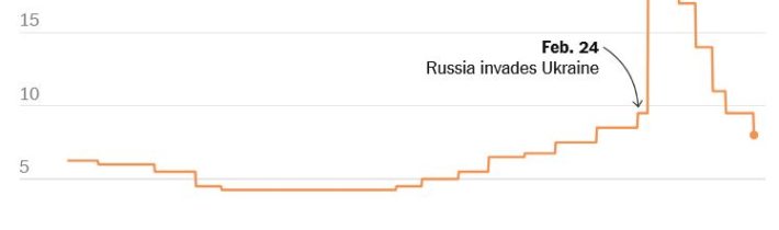Flash -Rusko snížilo včera hlavní úrokovou sazbu pod hodnotu z před začátku války