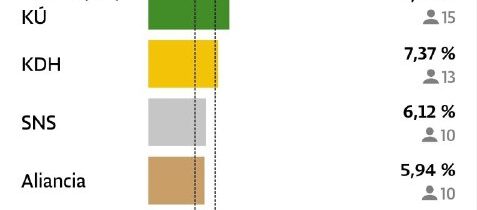 Priebežné výsledky: 12 % spočítaných okrskovPozvite priateľov | odber t.me/zemav…