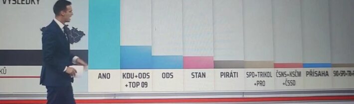 Výsledky komunálních voleb: naprostý debakl Pirátů…