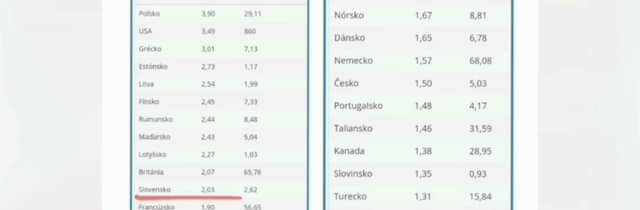Pozor – vyvraciam mýtus o 2% HDP.
