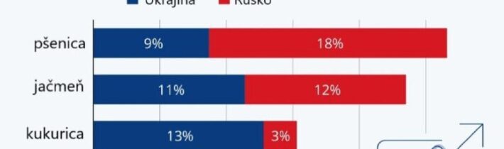 Ukrajina a Rusko patria k významným svetovým producentom dôležitých poľnohospod…