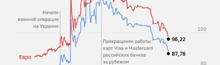 Aj dnešným dňom americký dolár a euro vzhľadom k ruskému rubľu pokračuje vo voľn…