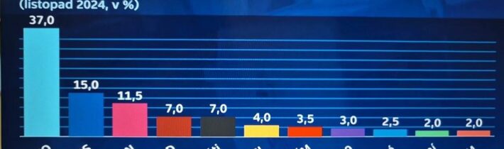 Předvolební průzkum preferencí a krátce z piety v Praze na Albertově…