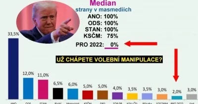 Donald Trump: průzkum byl „podvod“ a „vměšování do voleb“. Budete tvrdě platit! Jako v České republice?