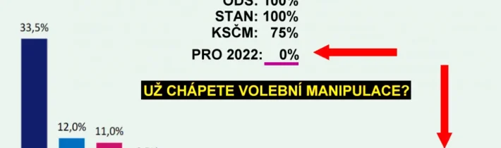 Donald Trump: průzkum byl „podvod“ a „vměšování do voleb“. Budete tvrdě platit! Jako v České republice?