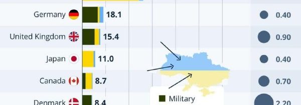 Vojna môže pokračovať bez pomoci USA  – médiá „Celková pomoc, ktorú Európa posk…