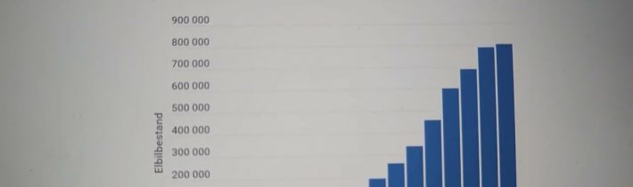 Zhoršující se situace ve Škodě Auto, statistiky prodeje elektromobilů a situace na trhu s nimi…