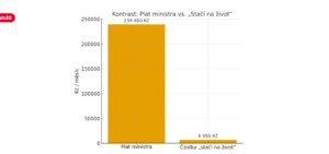 Na obyčejný život podle Jurečky stačí 6 950 Kč aneb „Sytý hladovému nevěří“ » Politikařina