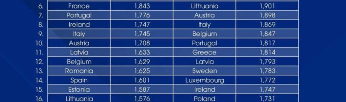 Zas najake divné čísla, či? Kde je ten drahý benzín oproti iným krajinám, GDE???…