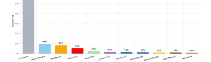 Takže líder opozície sa volá Anijedného. / Fľuska post 2026-04-16 10:29:44