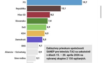 Ups! Smer pred PS Ale ináč dosť pat… Prieskum SANEP @Jajka Správy post 2026-04-23 07:49:27