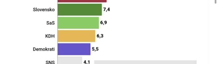 Ups! Smer pred PS Ale ináč dosť pat… Prieskum SANEP @Jajka Správy post 2026-04-23 07:49:27