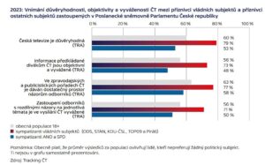 Jak důvěryhodná je Česká televize? – Konzervativní noviny