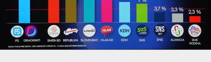 Prečo spojili štatistiku PSka a Demokratov ? Asi preto lebo by mali asi 17 perce…