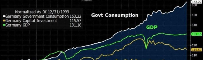 Nemecko vyvíja na svoju vlastnú ekonomiku čoraz väčší tlakGraf Bloomberg založen…