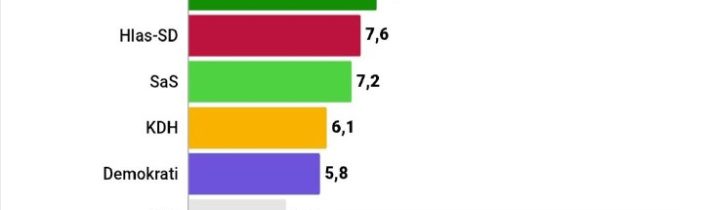 Zaujímavé Podľa aktuálneho exkluzívneho prieskumu spoločnosti SANEP pre televíz…