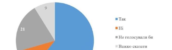 61 % Ukrajincov by podporilo mierovú dohodu s územnými kompromismi, — prieskum K…