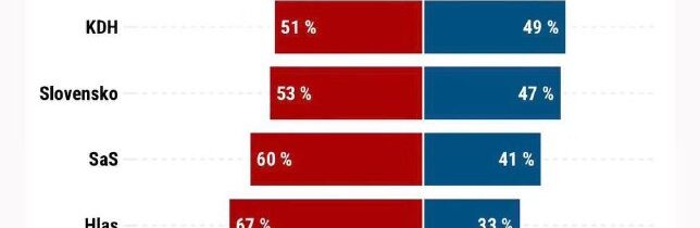 Peter Pčolinský: TOTO JE PRÚSERAž 24% voličov strany Demokrati sa nezúčastní na …
