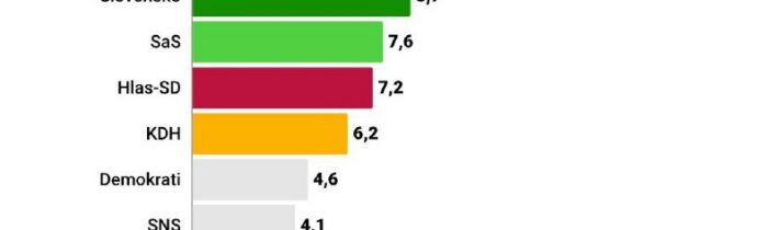 Ups! Prieskum SANEP:Ak by sa parlamentné voľby konali v druhej polovici septemb…