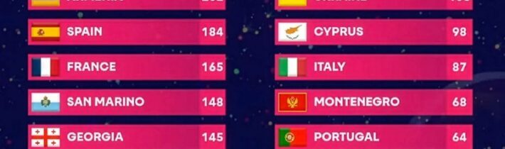 Gratulujeme Naré, ktorá vyhrala #JuniorEurovision pre Arménsko svojou piesňou ‚B…