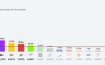 Lotyšský parlament sa skladá z vládnej strany „Zjednotený zoznam“ (35,29 %), „La…