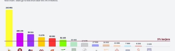 Lotyšský parlament sa skladá z vládnej strany „Zjednotený zoznam“ (35,29 %), „La…